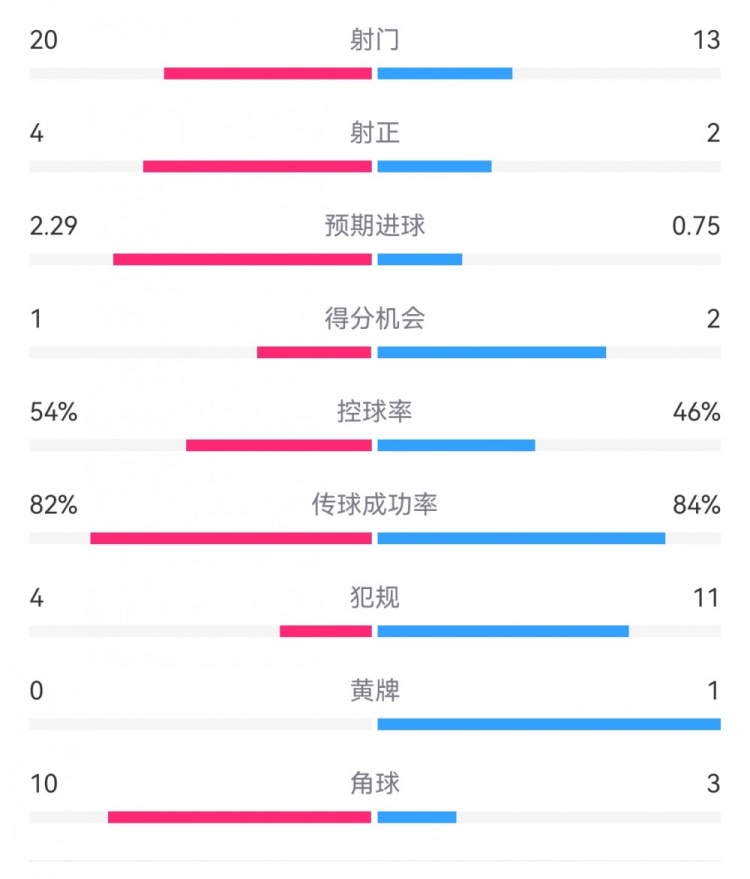 高效制胜！热刺2-0布伦特福德：射门13-20，射正2-4，得分机会2-1