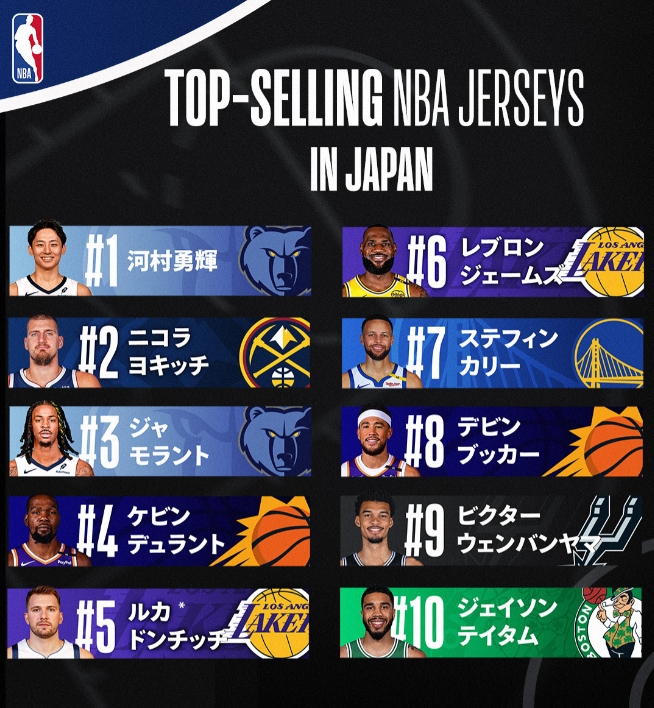 日本NBA球衣销量：河村居首 莫兰特第3 詹姆斯第6 前10无八村塁