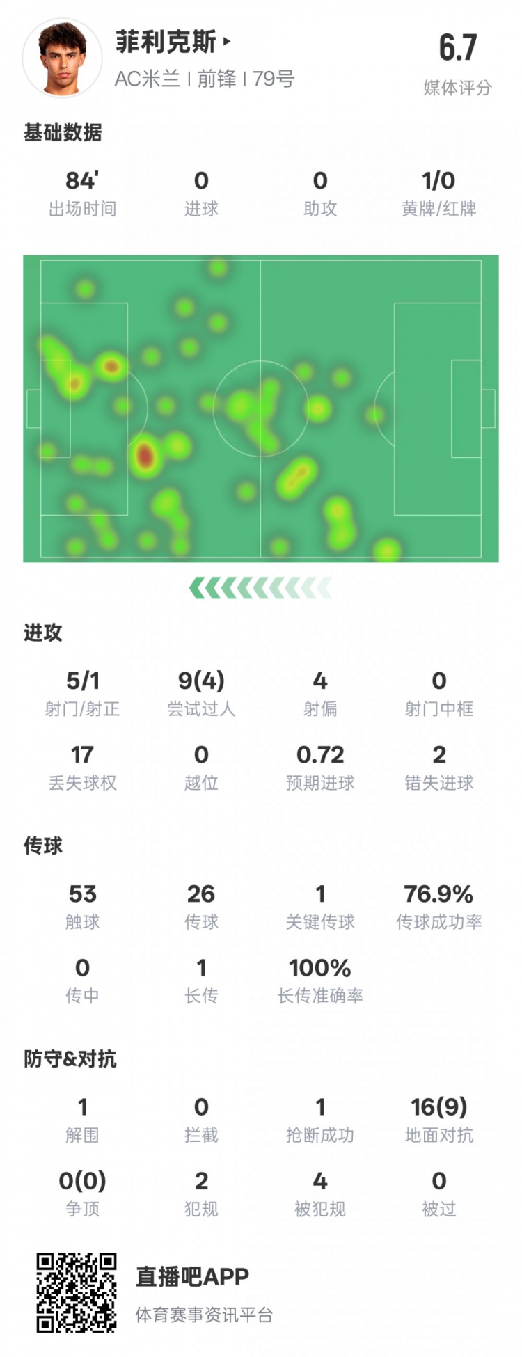 菲利克斯本场数据：1关键传球4过人成功&2错失进球机会，评分6.7