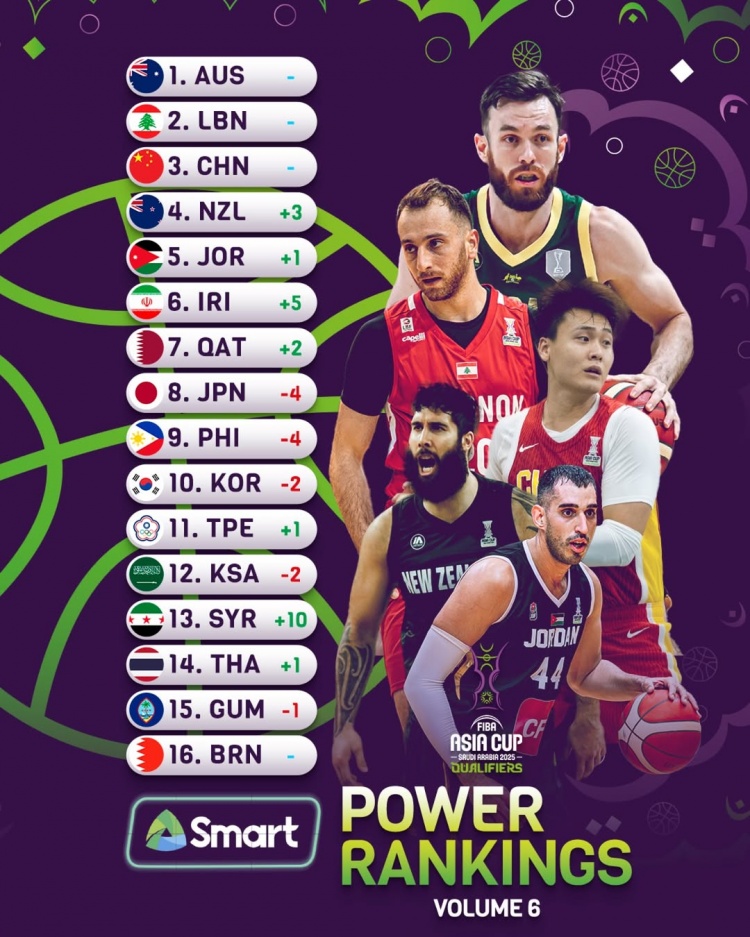 亚洲杯官方新一期实力榜：中国男篮继续位列第3位