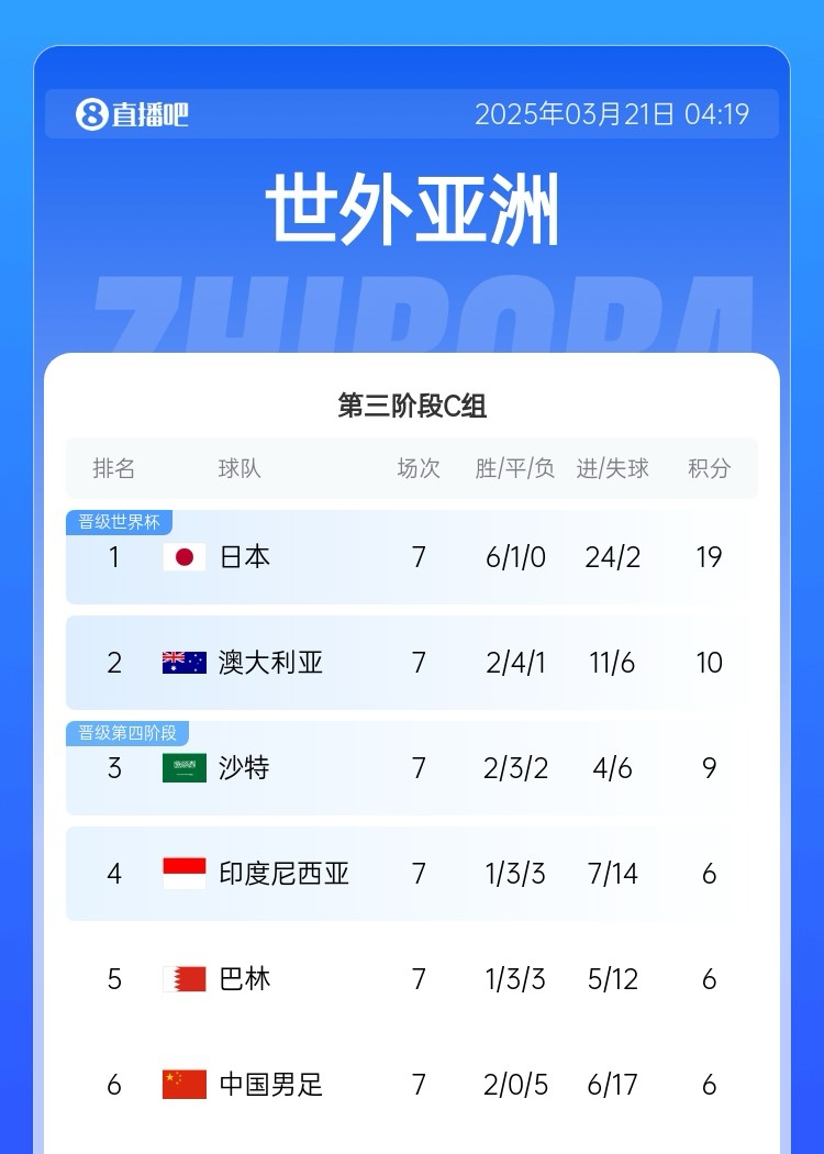 还剩3轮！积分榜：3队6分国足-11净胜球垫底，沙特9分升第三